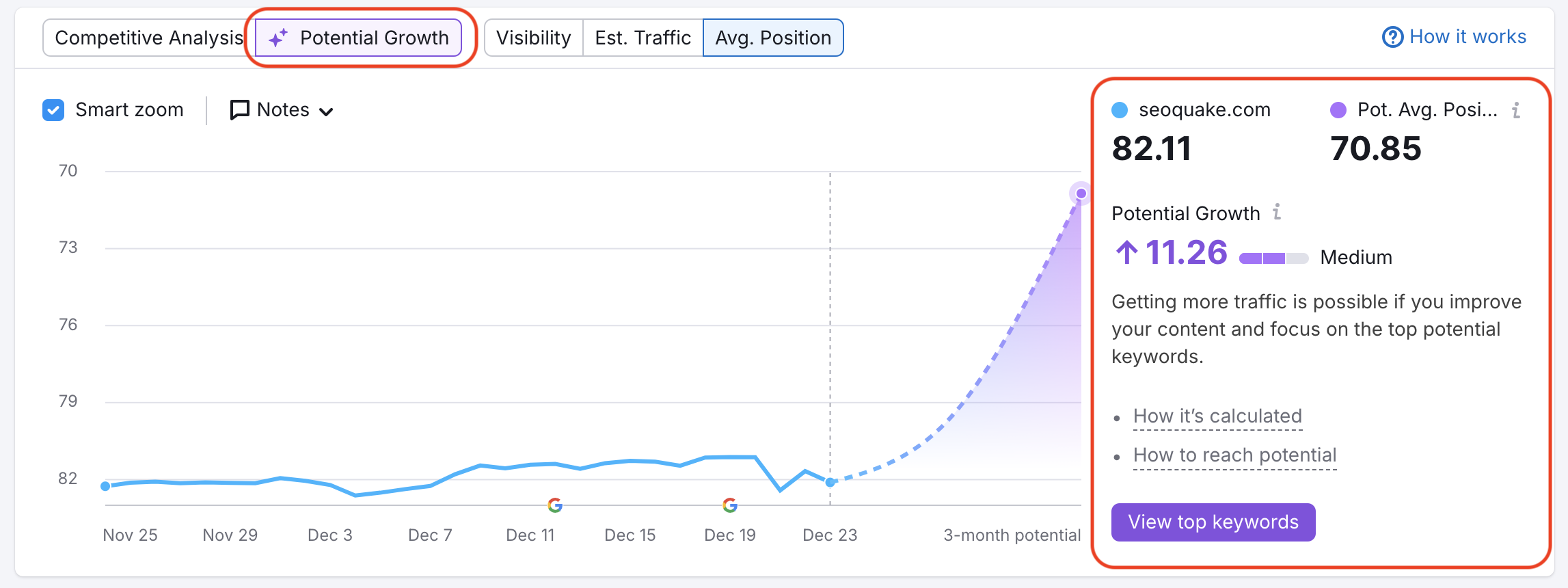The Potential Growth tab within the graph.