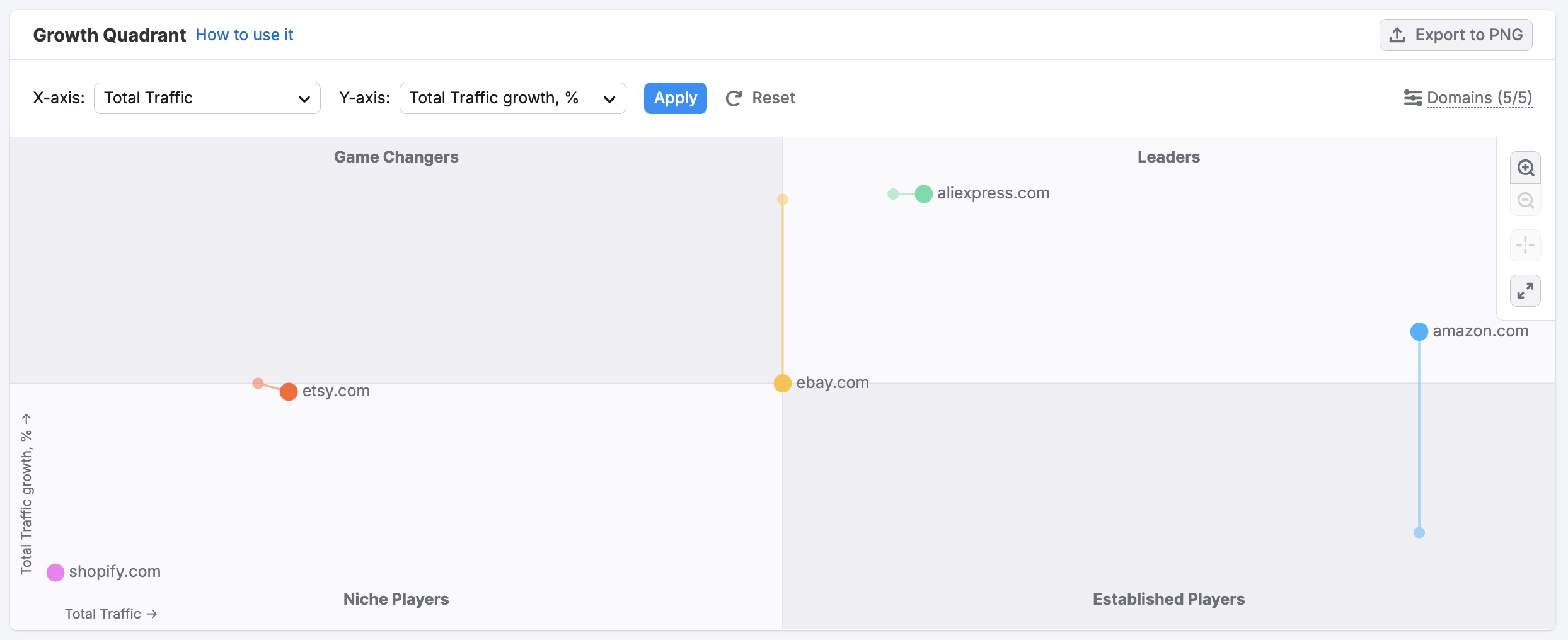 Getting Started with Semrush Traffic & Market image 22