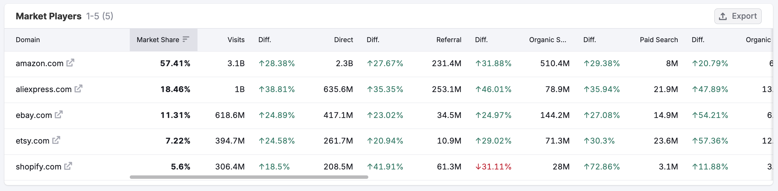 Getting Started with Semrush Traffic & Market image 23